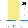 Kettle Creek tide chart for Sunday, November 20, 2022