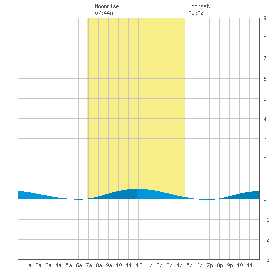 Kettle Creek tide chart for Thursday, November 24, 2022