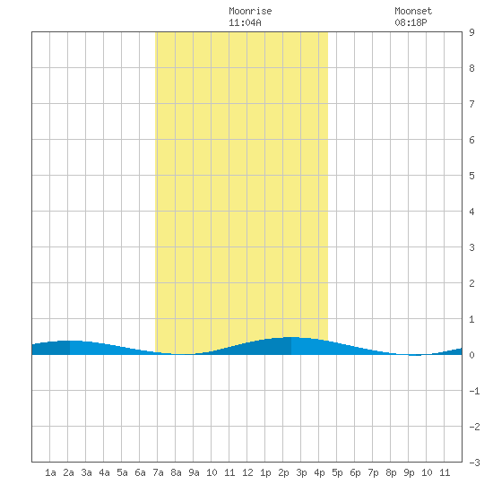 Kettle Creek tide chart for Sunday, November 27, 2022