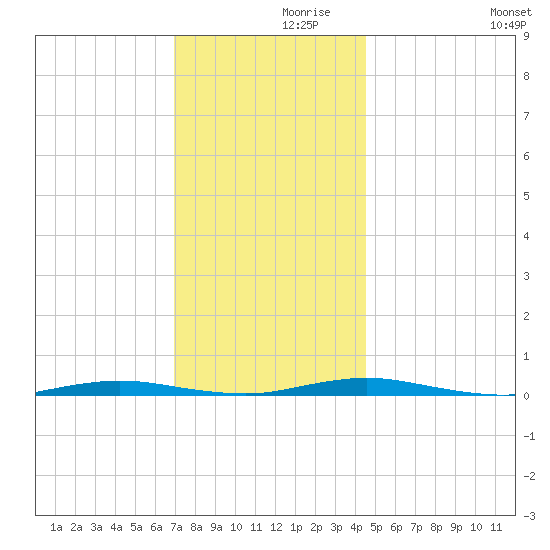 Kettle Creek tide chart for Tuesday, November 29, 2022