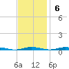 Kettle Creek tide chart for Sunday, November 6, 2022