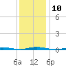 Kettle Creek tide chart for Saturday, December 10, 2022