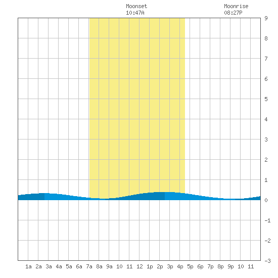 Kettle Creek tide chart for Monday, December 12, 2022