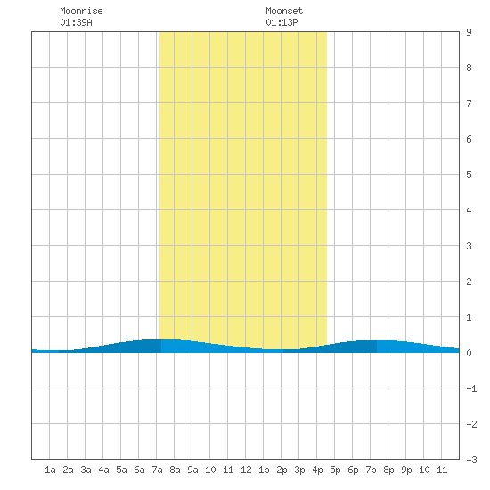 Kettle Creek tide chart for Sunday, December 18, 2022