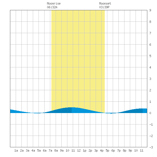 Kettle Creek tide chart for Thursday, December 22, 2022