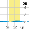 Kettle Creek tide chart for Monday, December 26, 2022