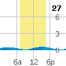 Kettle Creek tide chart for Tuesday, December 27, 2022