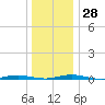 Kettle Creek tide chart for Wednesday, December 28, 2022