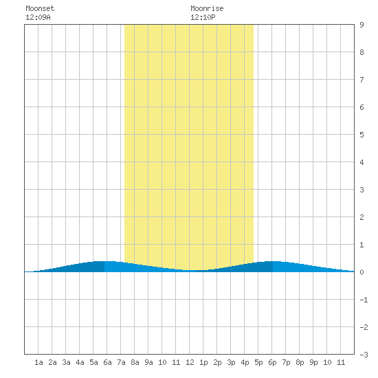 Kettle Creek tide chart for Friday, December 30, 2022