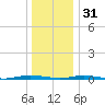 Kettle Creek tide chart for Saturday, December 31, 2022