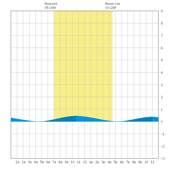 Kettle Creek tide chart for Tuesday, December 6, 2022