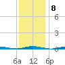 Kettle Creek tide chart for Thursday, December 8, 2022