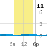 Kettle Creek tide chart for Wednesday, January 11, 2023