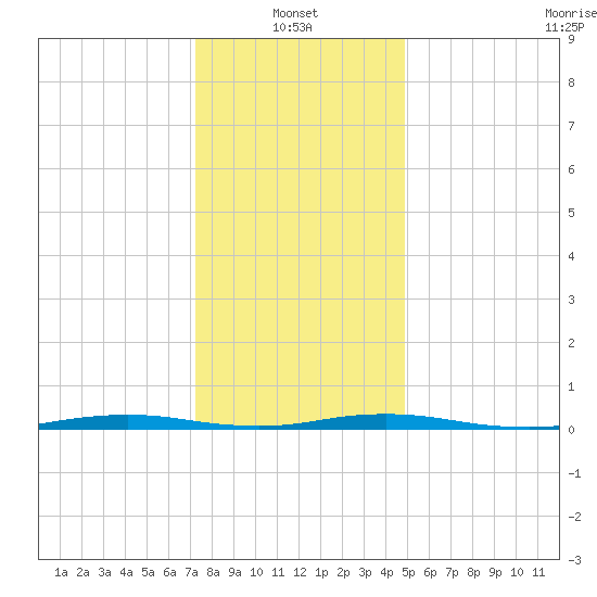 Kettle Creek tide chart for Friday, January 13, 2023
