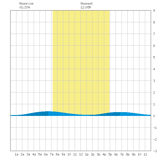 Kettle Creek tide chart for Monday, January 16, 2023