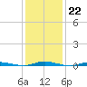 Kettle Creek tide chart for Sunday, January 22, 2023