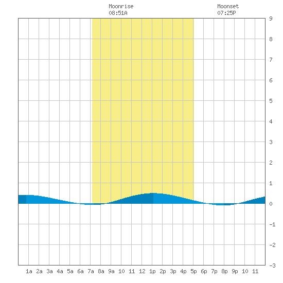 Kettle Creek tide chart for Monday, January 23, 2023