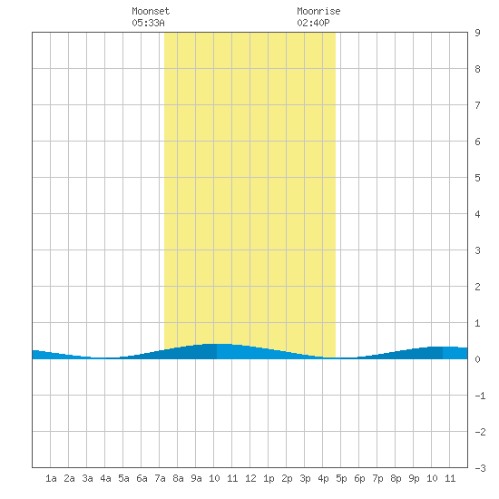 Kettle Creek tide chart for Wednesday, January 4, 2023