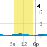 Kettle Creek tide chart for Wednesday, January 4, 2023