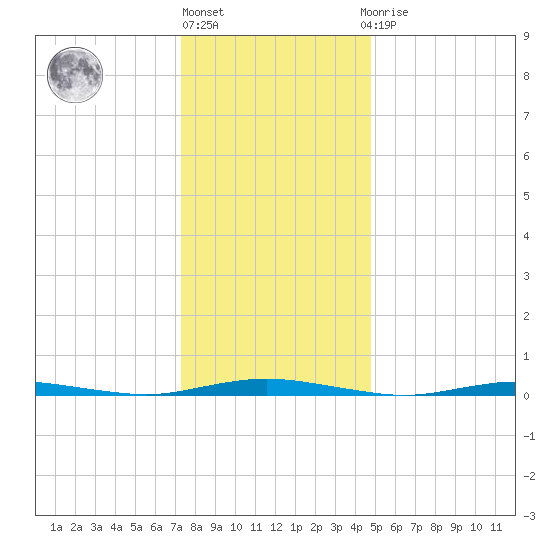 Kettle Creek tide chart for Friday, January 6, 2023