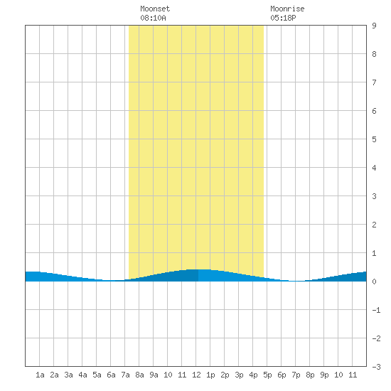 Kettle Creek tide chart for Saturday, January 7, 2023