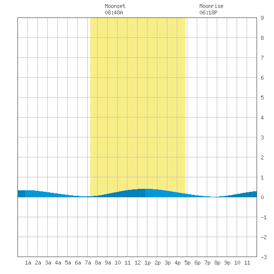 Kettle Creek tide chart for Sunday, January 8, 2023