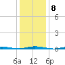 Kettle Creek tide chart for Sunday, January 8, 2023