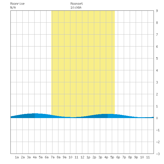 Kettle Creek tide chart for Sunday, February 12, 2023