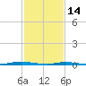 Kettle Creek tide chart for Tuesday, February 14, 2023