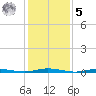 Kettle Creek tide chart for Sunday, February 5, 2023