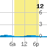 Kettle Creek tide chart for Sunday, March 12, 2023
