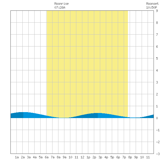 Kettle Creek tide chart for Saturday, April 22, 2023