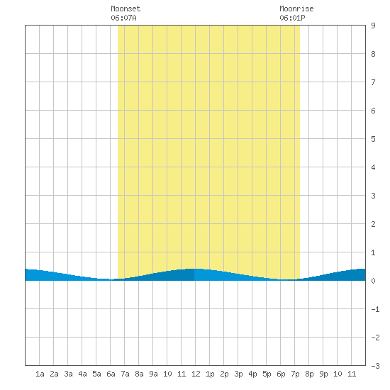 Kettle Creek tide chart for Tuesday, April 4, 2023