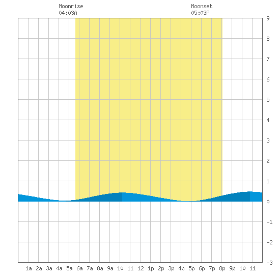 Kettle Creek tide chart for Tuesday, May 16, 2023