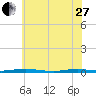 Kettle Creek tide chart for Saturday, May 27, 2023
