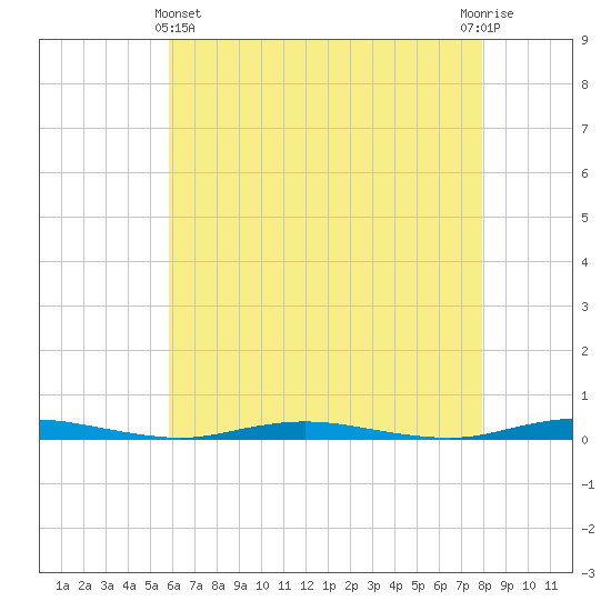 Kettle Creek tide chart for Thursday, May 4, 2023