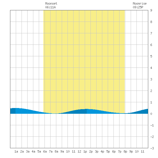 Kettle Creek tide chart for Saturday, May 6, 2023