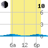 Kettle Creek tide chart for Saturday, June 10, 2023