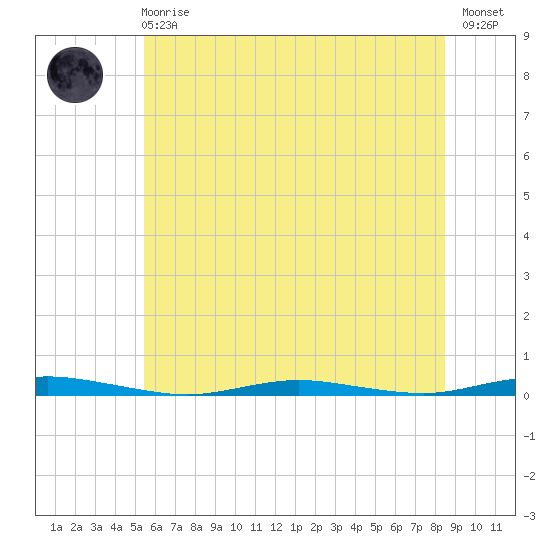 Kettle Creek tide chart for Sunday, June 18, 2023