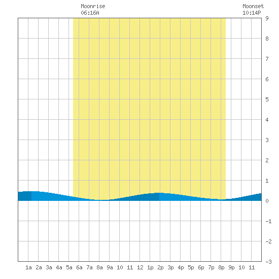 Kettle Creek tide chart for Monday, June 19, 2023