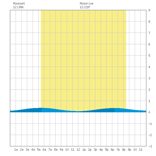 Kettle Creek tide chart for Sunday, June 25, 2023