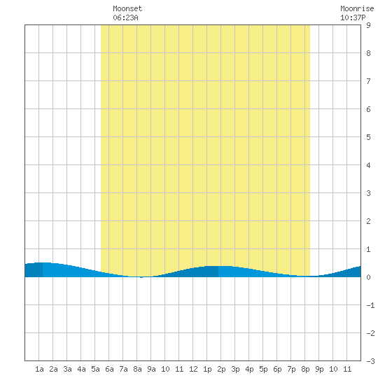 Kettle Creek tide chart for Monday, June 5, 2023