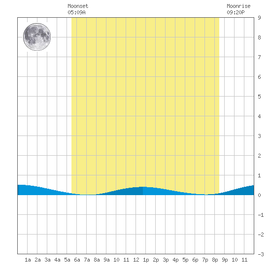 Kettle Creek tide chart for Monday, July 3, 2023
