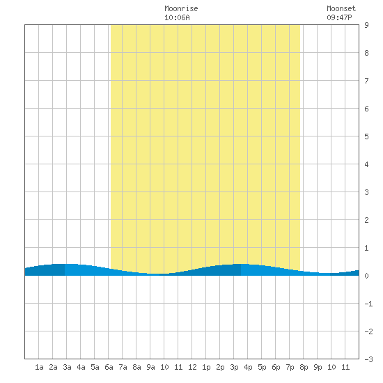 Kettle Creek tide chart for Sunday, August 20, 2023