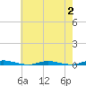 Kettle Creek tide chart for Wednesday, August 2, 2023