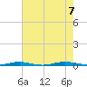 Kettle Creek tide chart for Monday, August 7, 2023