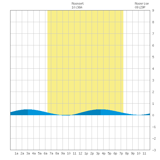 Kettle Creek tide chart for Sunday, September 3, 2023
