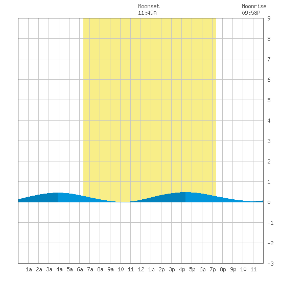 Kettle Creek tide chart for Monday, September 4, 2023