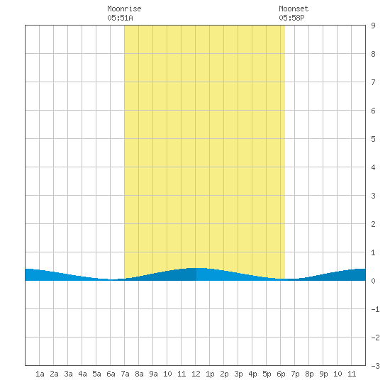 Kettle Creek tide chart for Friday, October 13, 2023