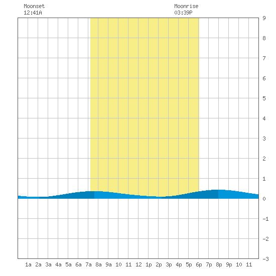 Kettle Creek tide chart for Monday, October 23, 2023
